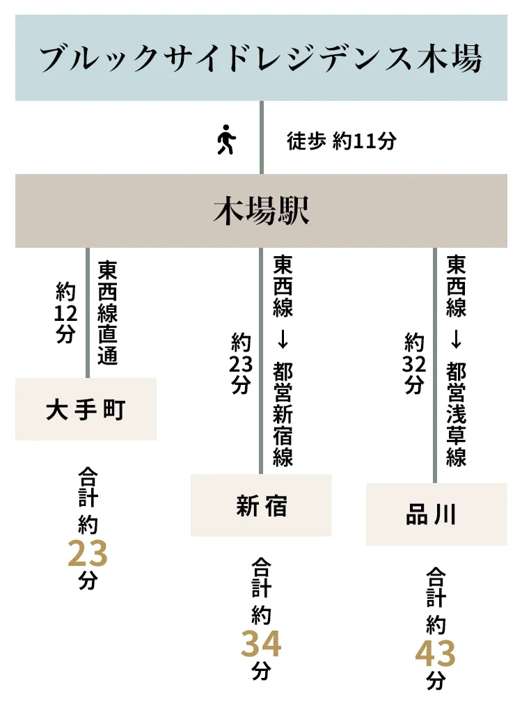都心主要駅までの図（モバイル版）