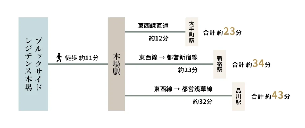 都心主要駅までの図